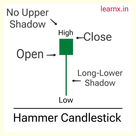 Hammer Candlestick Pattern Explained Learnx