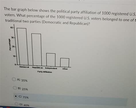 Solved The Bar Graph Below Shows The Political Party Chegg