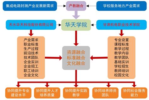 甘肃机电职业技术学院校企共建产业学院构建一平台双主体三融合的协同育人模式 现代高等职业技术教育网