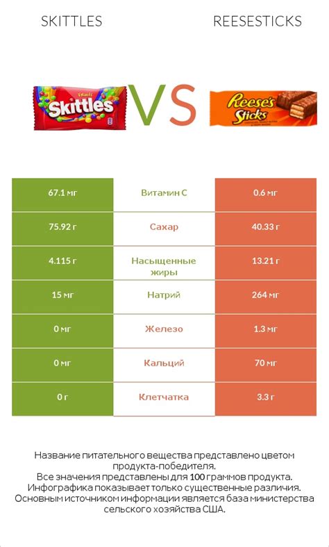 Сравнить продукты Skittles и Reesesticks