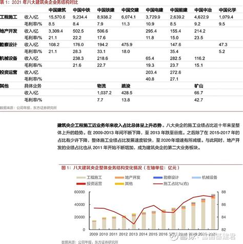 建筑行业深度报告：多重因素下，建筑央企投资机会几何 核心观点：⚫建筑央企在资本市场上具备多重身份。建筑央企作为建筑行业内规模最大资质最全的企业