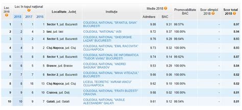Admitere liceu 2019 Cele mai bune licee din București și din țară