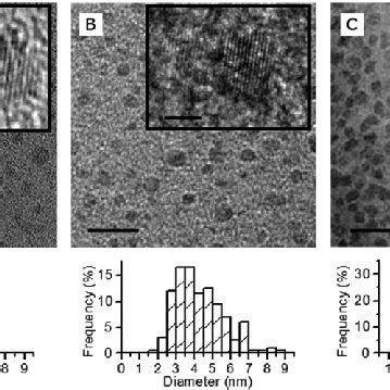 HR TEM Images And Size Distribution Graphs Of Si NPs And CQDs A Si