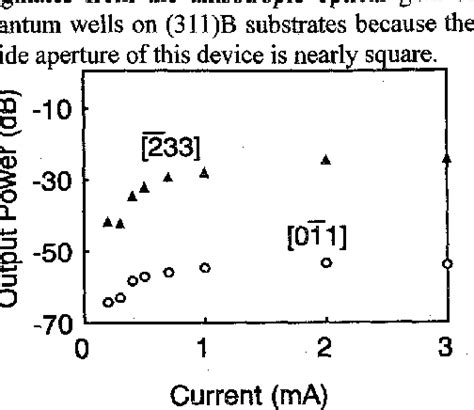 Figure From Single Mode And Stable Polarization Ingaas Gaas Surface