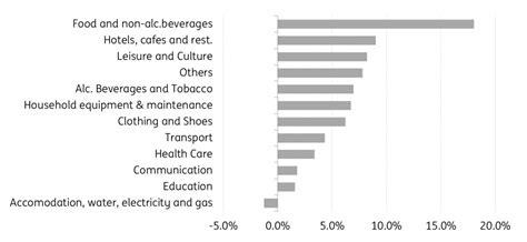 Belgium Core Inflation Rises But The Peak Is Near Articles ING Think