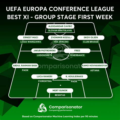 Best Player Performances Of Uefa Europa Conference League 2023 24