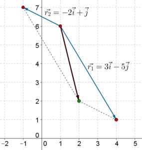 Handling Vectors Specified In The I J Form | Solved Examples | Geometry- Cuemath