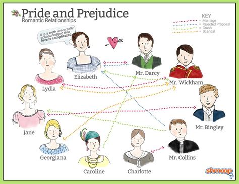 Pride And Prejudice Character Chart