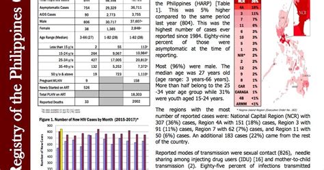 Philippine Hiv And Aids Registry January 2017 Report ~ Living With Hiv In The Philippines