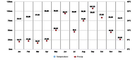 Benque Viejo del Carmen, Cayo, BZ Climate Zone, Monthly Averages ...