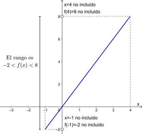 Arriba 100 Foto Cual Es El Rango De Una Funcion Lineal Cena Hermosa