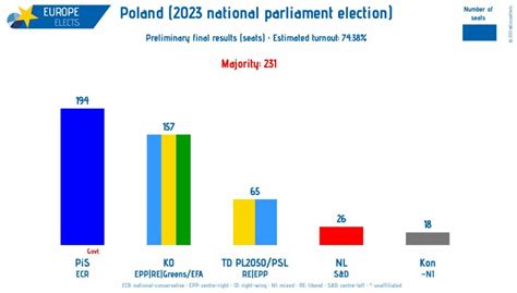 Polish election result shakes up CEE - CET