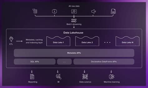 Data warehouse vs data lakehouse - holidayfelik