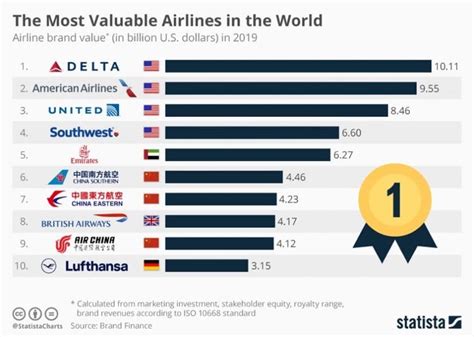 Best Airlines Usa Flights Lane Shanon