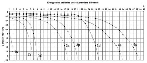 Atomistique Et Liaison Chimique