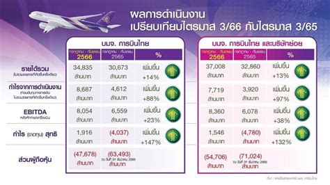 การบินไทย กำไรหมื่นล้าน 9 เดือนแรกปี 66 รายได้ 115 แสนล้าน