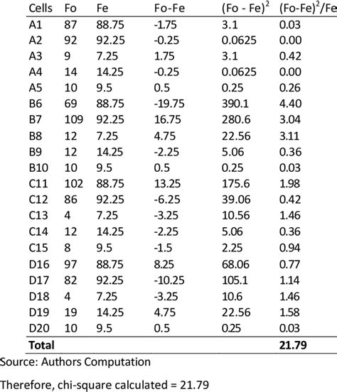 Computation of Chi-Square Distribution Table | Download Scientific Diagram