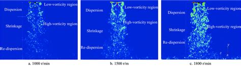 Average Vorticity Distribution At Different Rotor Rotation Speeds