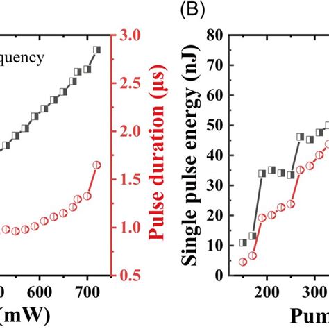 A Peak Power And Pulse Energy As Functions Of Pump Power B Single