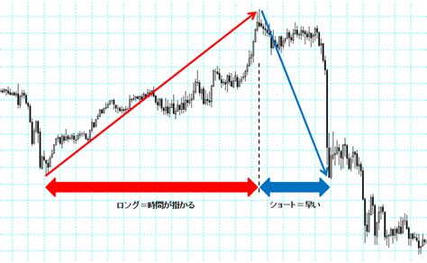 【fxでショートは難しい？】ロングとの違いやどっちが有利か解説！ 天空のfx