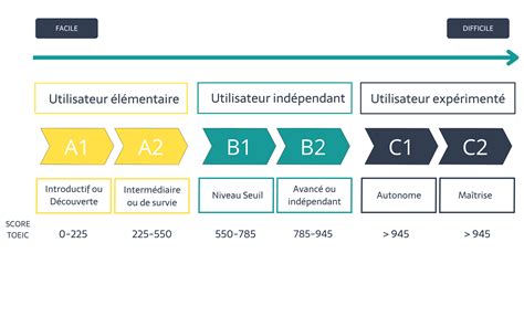 Test De Niveau De Langue De Son Choix Avec Upperlevel