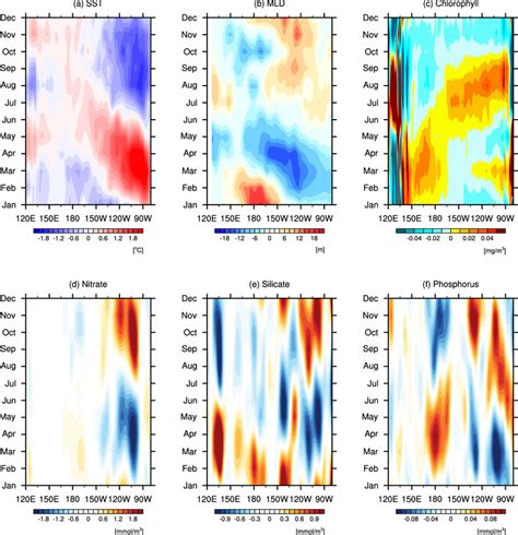 Observed Seasonal Anomalies Of Physical And Biogeochemical Fields Along