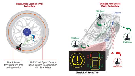 A Closer Look Tire Pressure Monitoring Systems Tpms Operation