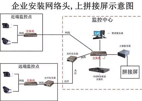 各种类型网络视频监控系统拓扑图摄像机