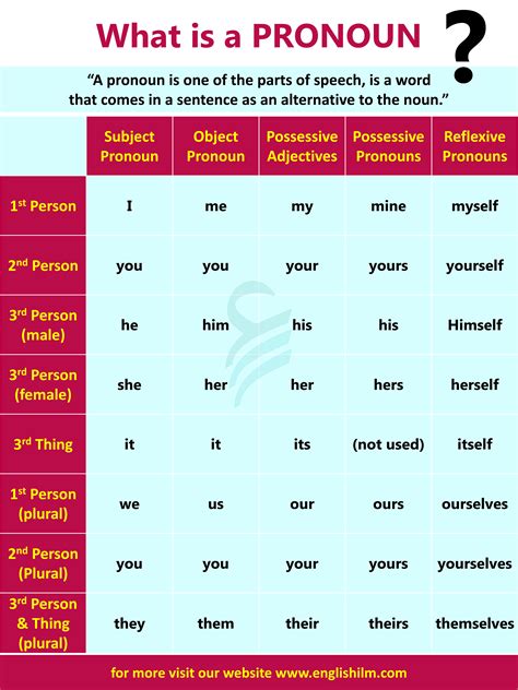 Reciprocal Pronoun Definition Types Examples List Artofit