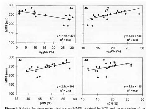 [PDF] Casein micelle size in relation with casein composition and αs1 ...