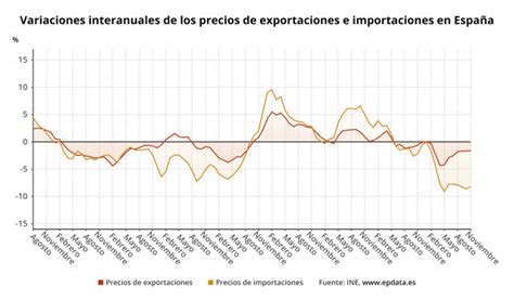 Los Precios De Exportaciones E Importaciones En Noviembre De 2020 En