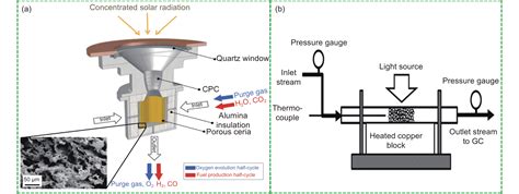 Photothermal Catalysis In Co Reduction Reaction Principles