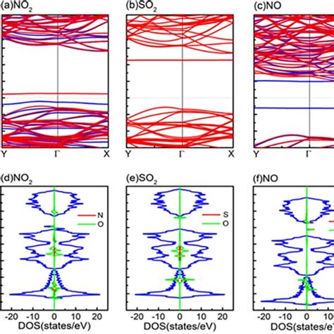 Band Structures For A No B So And C No Molecule Adsorption Systems