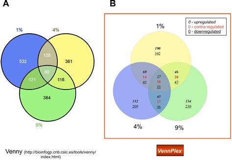 Figure 1 from VennPlex–A Novel Venn Diagram Program for Comparing and Visualizing Datasets with ...