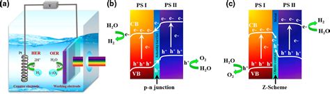 Review of recent progress in unassisted photoelectrochemical water ...