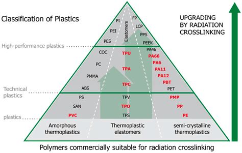 Polymers Free Full Text The Effect Of Irradiation On Mechanical And