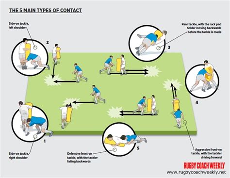 Safely Introduce Tackling Contact Rugby Tackling Drills Rugby Coach