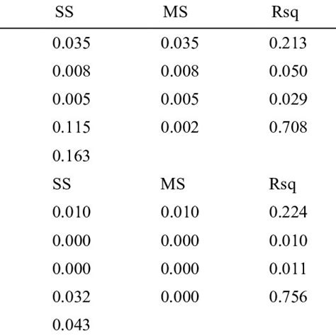 Results Of The Procrustes Anova Model Testing The Shape Variance Download Scientific Diagram