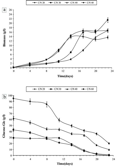 Evolution Of A Dry Biomass X G L And B Of Glucose Consumption