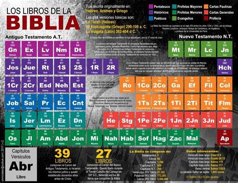 Los Libros De La Biblia Infografia Libros De La Biblia Biblia Images