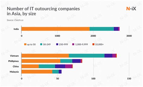 50 Best It Outsourcing Companies In The World