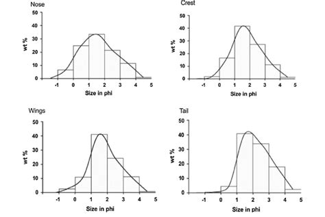 Average Grain Size Distribution Histograms For Various Positions On