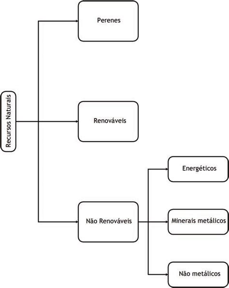 Classificação Dos Recursos Naturais - Classificação dos recursos naturais. | Download Scientific Diagram