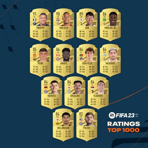 FIFA 23 Ratings Overall Svelata La TOP 1000 FUT Universe