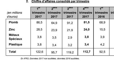 Recylex Affiche Un Chiffre Daffaires En Hausse De 18 En 2017