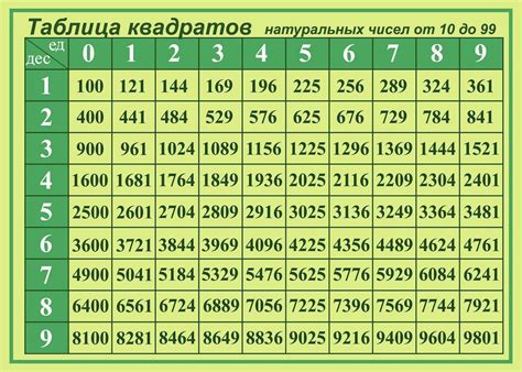 Таблица квадратов до 20