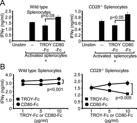 A Soluble Form Of Cd Enhances Antitumor Immunity By Neutralizing