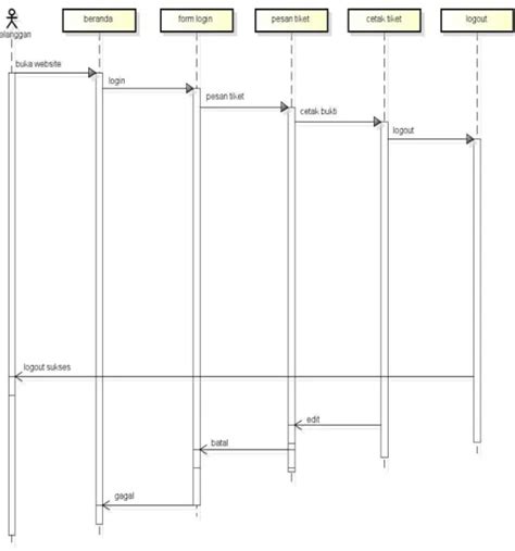 Pembuatan Activity Diagram Perancangan Sistem Secara Global