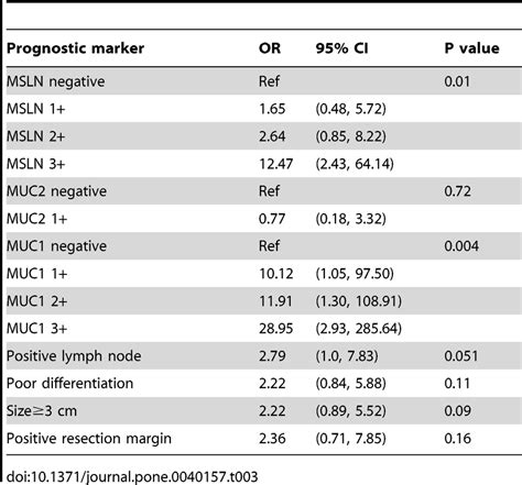 Multivariate Predictors Of Short Term Survival Download Table