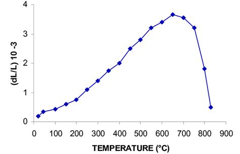 Dilatometry Measurement For A Hydroxyapatite Sample Download Scientific Diagram